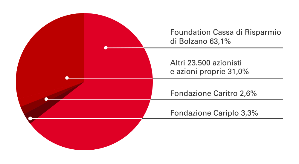 Die Sparkasse-Aktien werden auf der Plattform Vorvel
